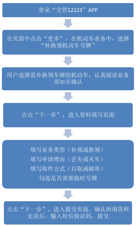 公司怎么注册12123平台流程图
