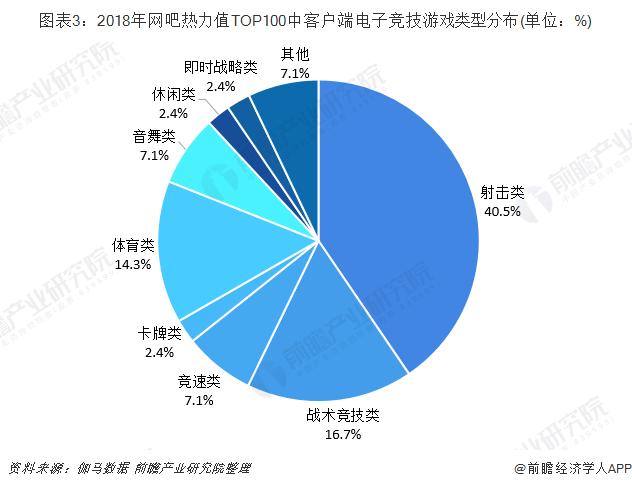 2019年中国电子竞技游戏行业市场现状与竞争格局分析