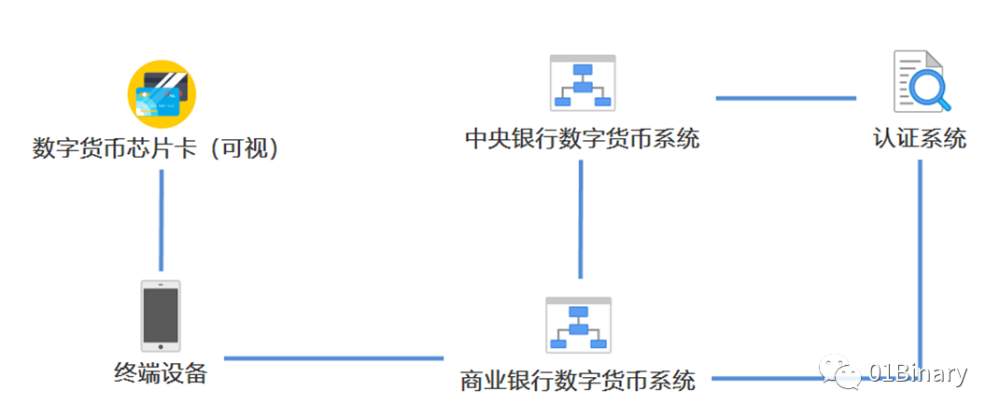 图:数字货币芯片卡 来源:《人民币3.