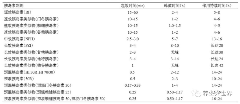 制剂,再到新一代的可以更好模拟生理性胰岛素分泌的胰岛素类似物;从超