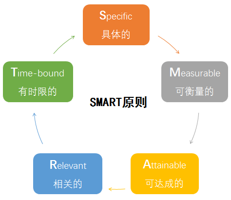 可实施,可考核跟进,而不空泛模糊;今天介绍一个目标管理方法—smart