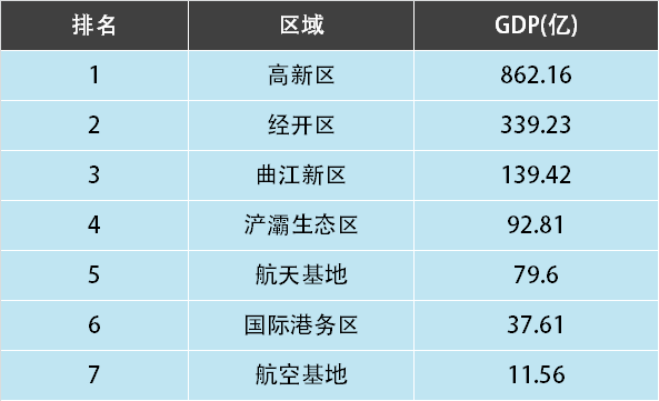 2021西安高新区gdp