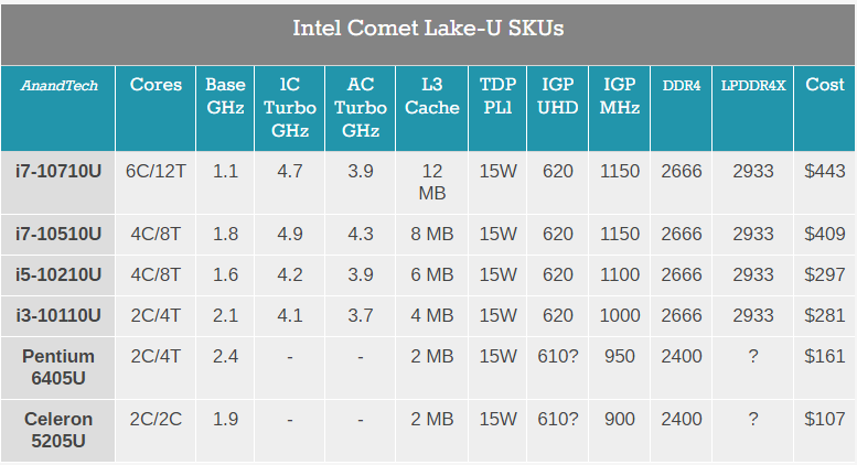 英特尔推出两款低端cpu:奔腾gold 6405u和赛扬5205u