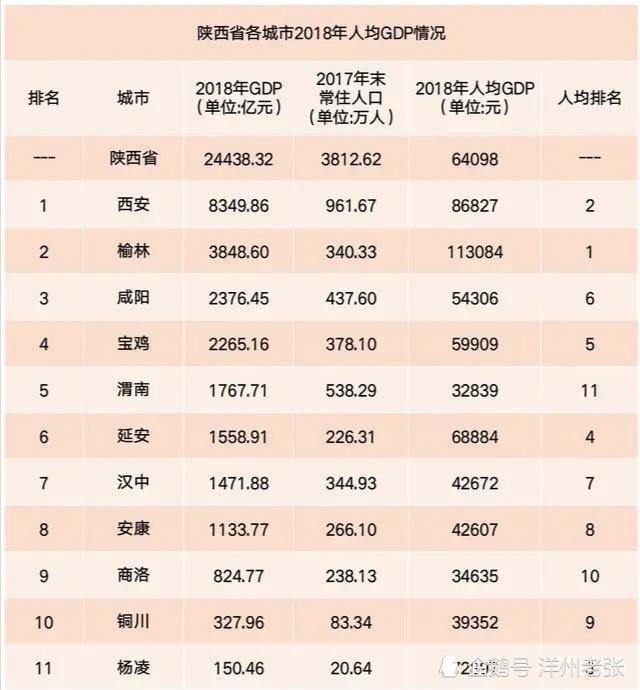 2021陕西人均gdp(2)