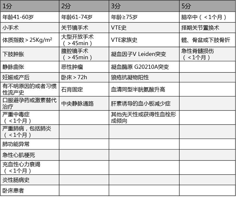 一文掌握vte诊治的常用评分│临床心得