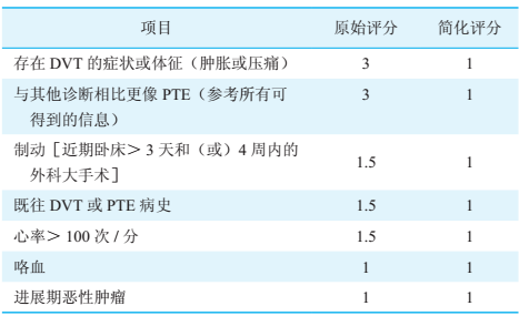 一文掌握vte诊治的常用评分│临床心得