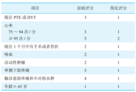 一文掌握vte诊治的常用评分│临床心得