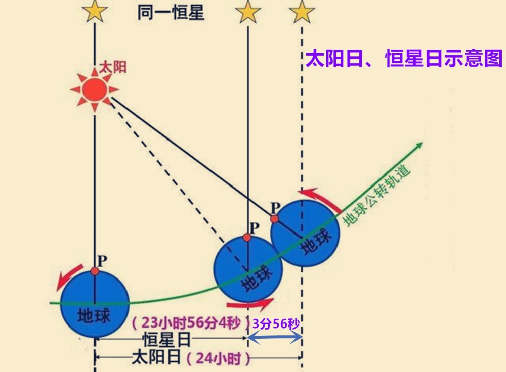 恒星日与太阳日