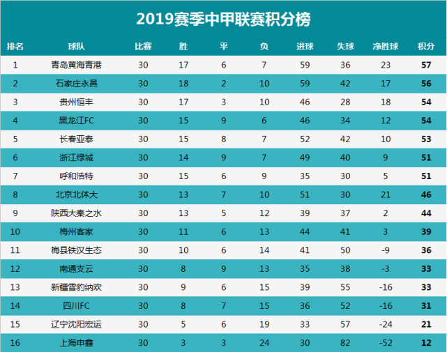 2019赛季中甲联赛积分榜