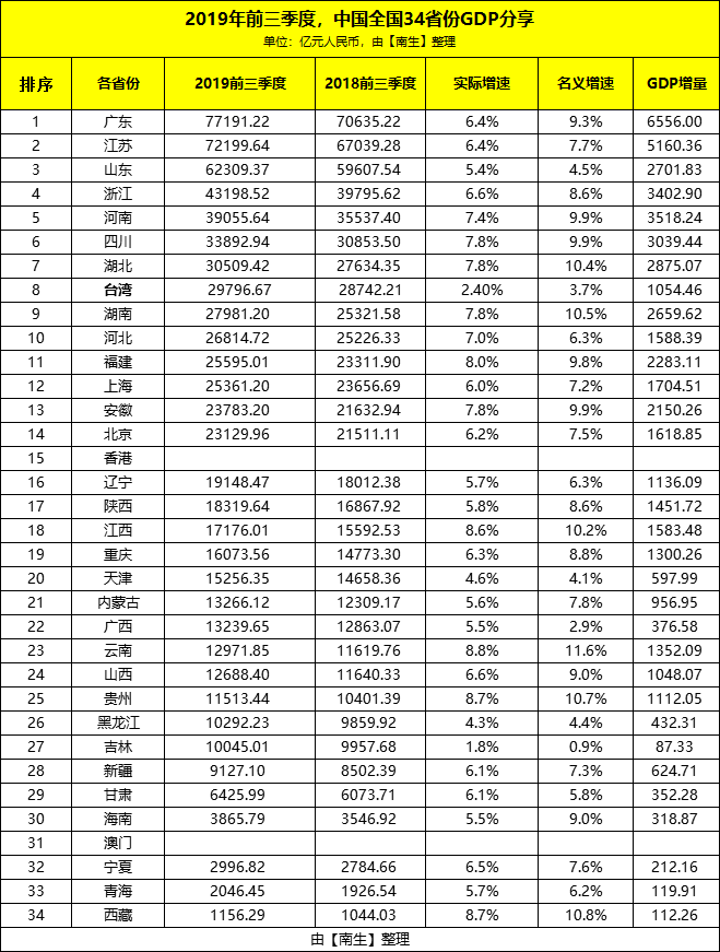 三季度台湾GDP