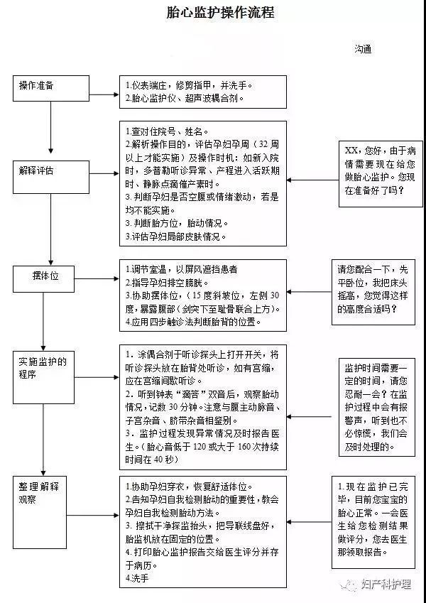 胎心监护操作流程