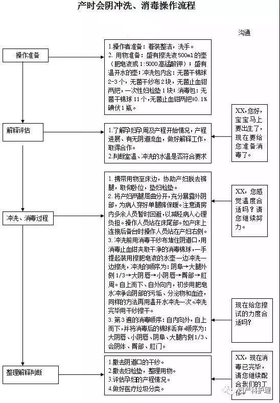 产房必备18张常用操作流程图