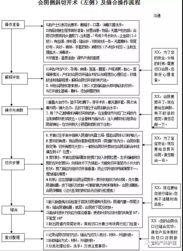 流程产科常见的专科操作流程汇总图表以下是我们收集整理的但是每个