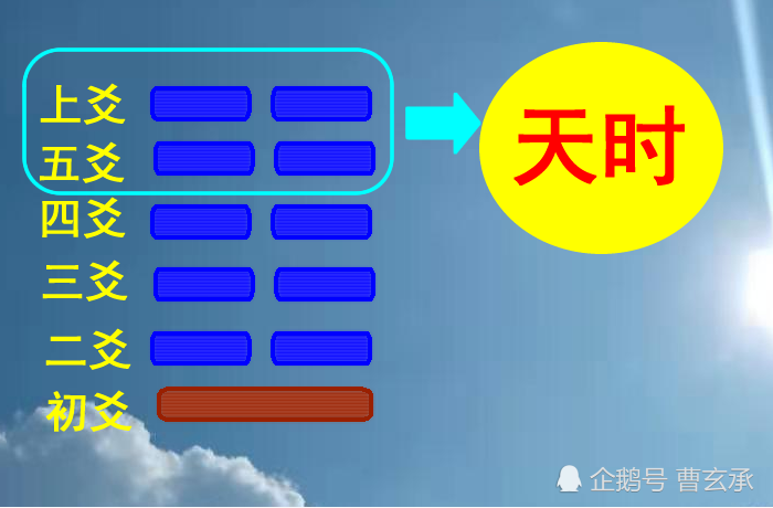 天地人三才在六爻预测法中的重要作用不三不四来源分析