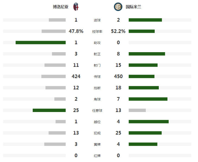 意甲-国际米兰2-1博洛尼亚 卢卡库双响炮+点球绝杀