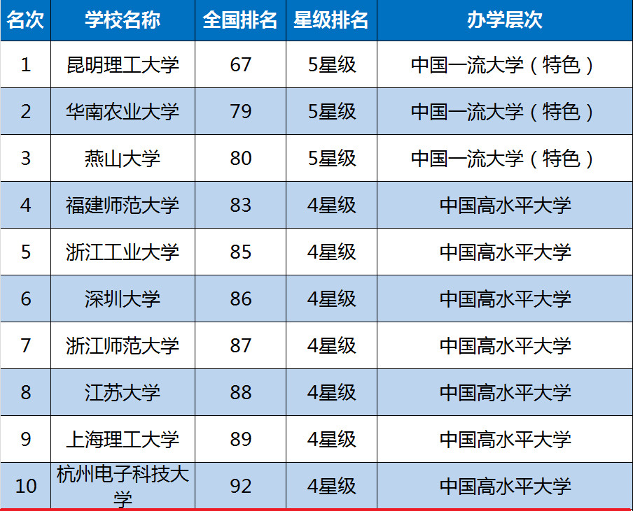 理工大学全国排名_华南理工大学全国排名(3)