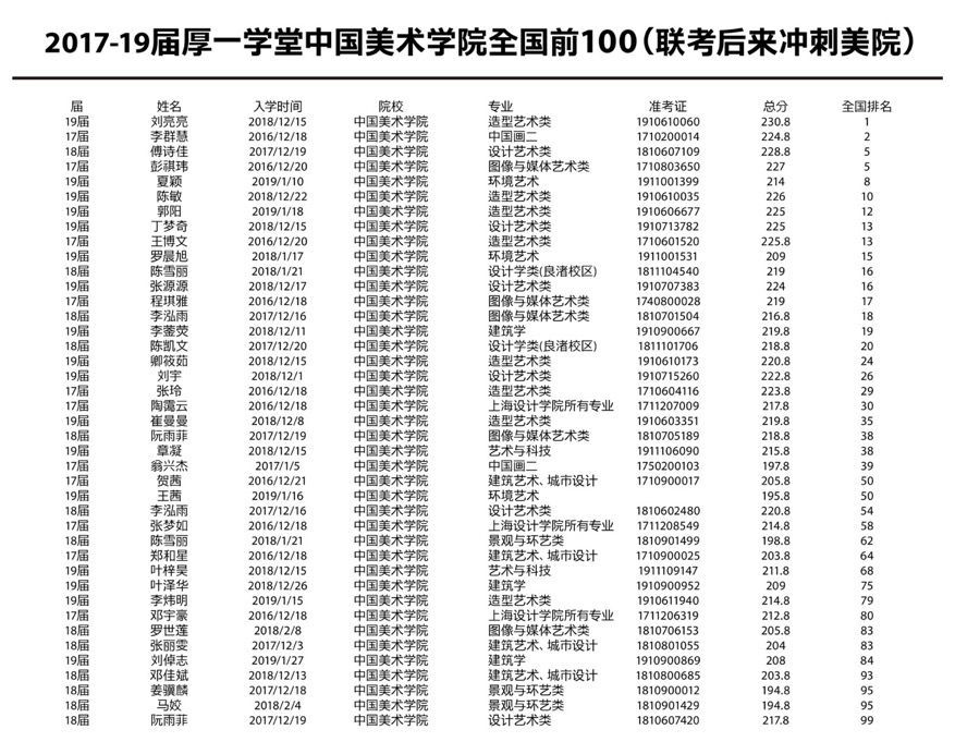 陈敏12月23日入学 上图作业为年前的临摹作业 校考成绩:中国美院造型