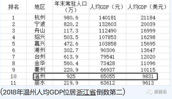人均gdp城市倒数第一