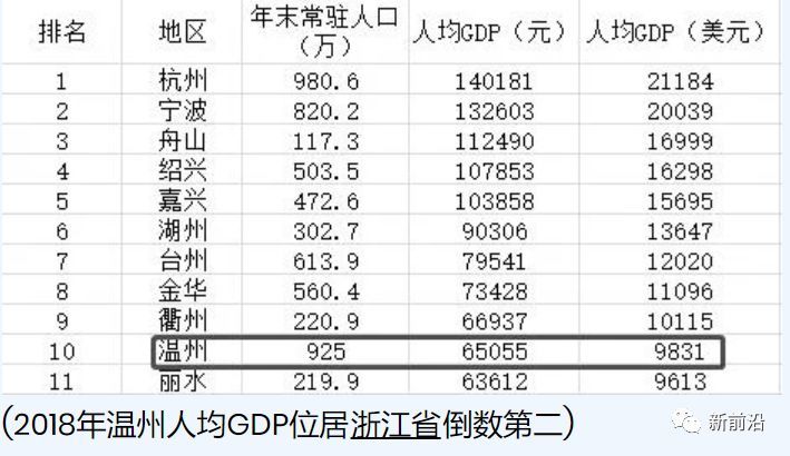 温州和浙江gdp_浙江省11个地级市GDP排名,杭州宁波领先,温州人均倒数第二(3)