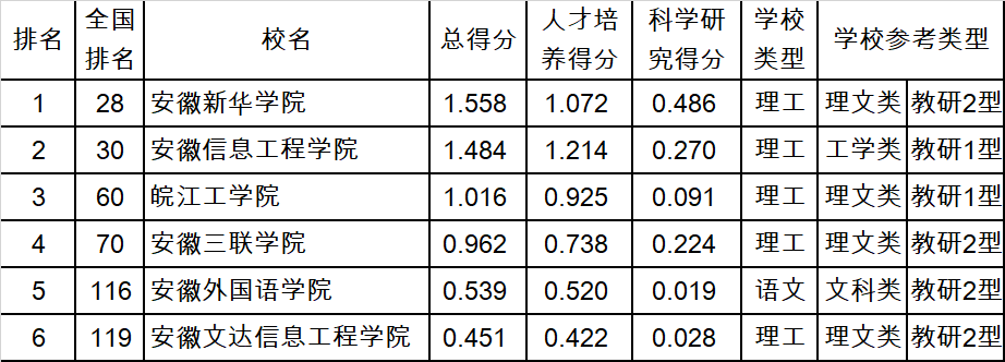 2019年评价福建省6所民办本科大学,第一名福州外语外贸学院