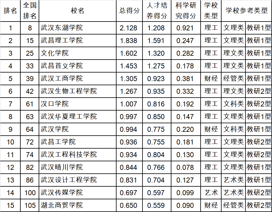 2019年评价湖南省2所民办本科大学,第一名长沙医学院