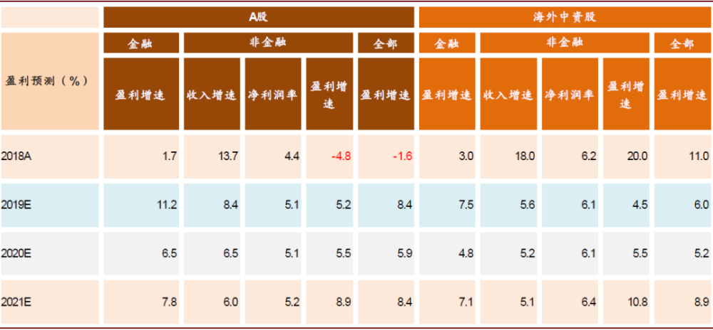 图表 a股及港股2019/2020/2021年核心盈利自上而下的预测及基本假设