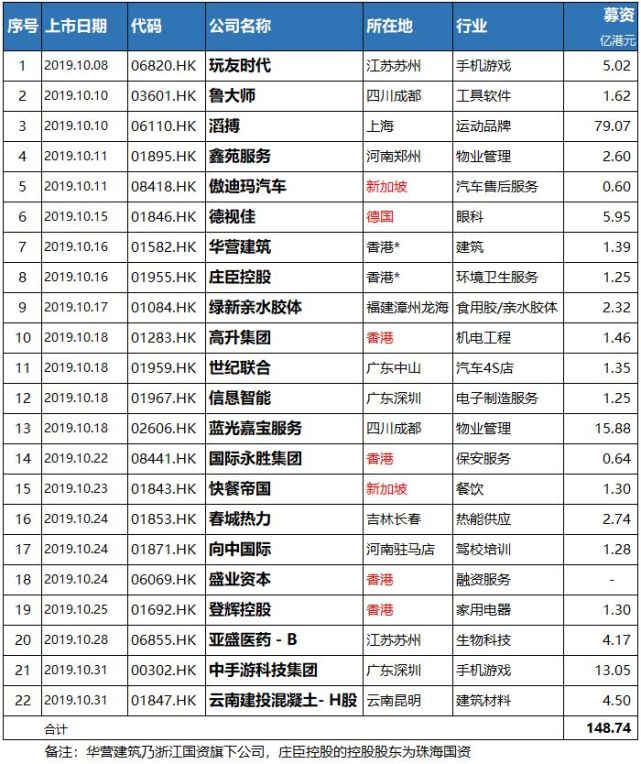 香港新股上市表现