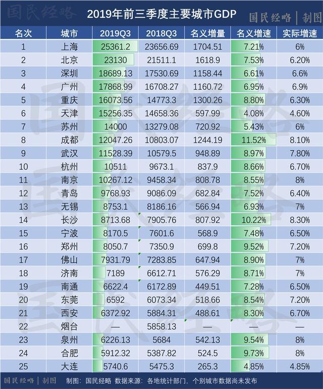 广州2020gdp增速反超深圳_深圳各区gdp排名2020