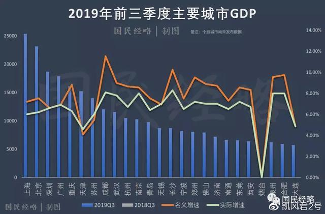 广州2020gdp增速反超深圳_深圳各区gdp排名2020