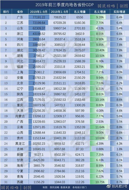 广州2020gdp增速反超深圳_深圳各区gdp排名2020