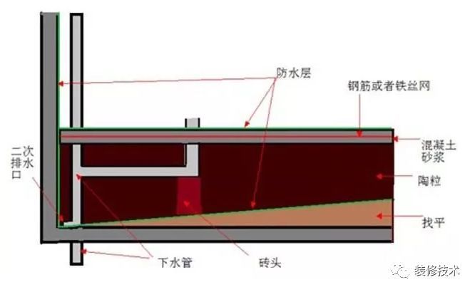 卫生间一定要做二次排水?你家做对了吗