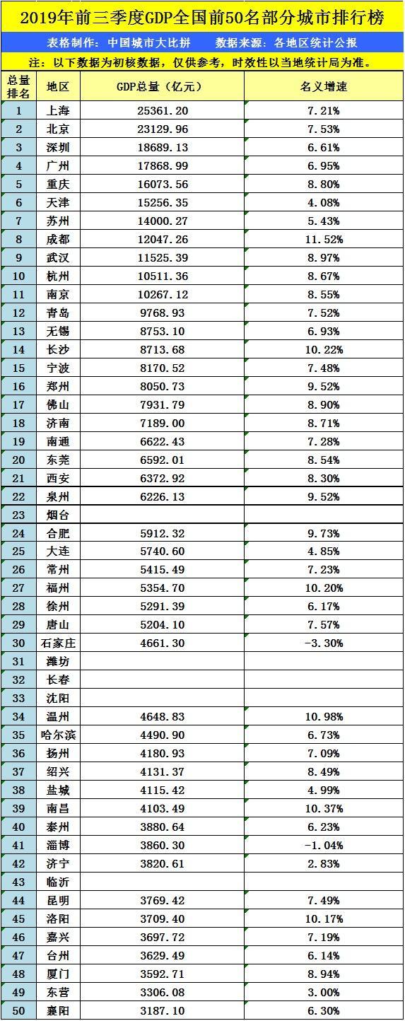 江苏苏州的2019年前三季度gdp出炉,追上重庆还需多久?