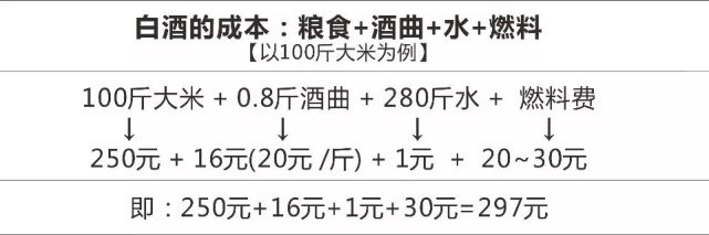 7/斤,若出90斤成本就更低了3.5元/斤纯粮食酒市场价50度白酒至