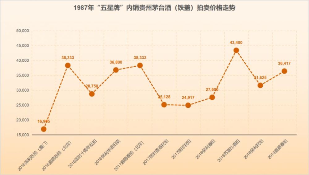 自2016年来,拍卖价单瓶涨幅最高达156.73 1992年"珍品"贵州茅台酒