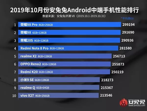 『资讯』安兔兔10月份android手机排行榜 第一是它