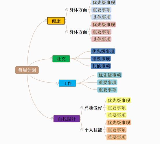 工作报告思维导图 通过思维导图去绘制工作报告,总结规划工作,找到