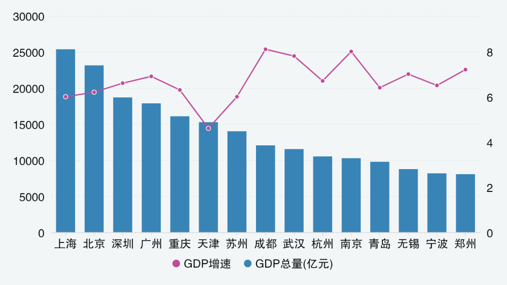 广州Gdp第三