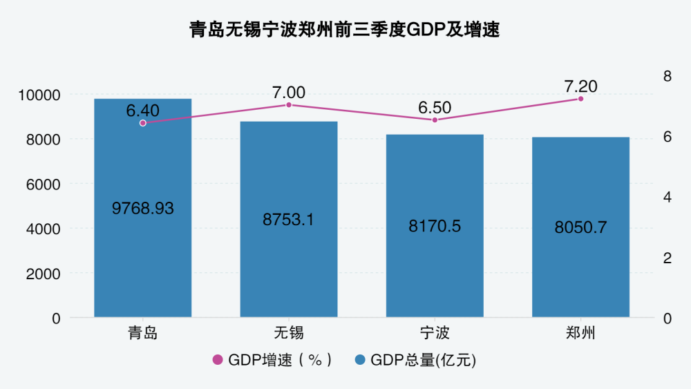 武汉与郑州gdp(2)