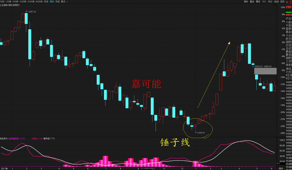 股市k线的锤子线(上吊线)就是指:k线的实体部分占比很小,并且当天的最