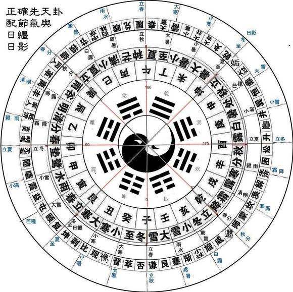 太极八卦图配上24节气, 乾卦始于夏至,坎卦始于秋分,坤卦始于冬至