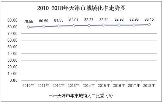 2010-2018年天津市人口数量,城乡人口结构及城镇化率统计