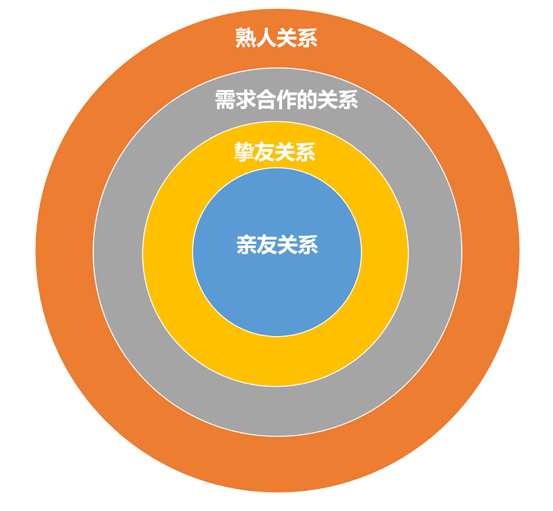 这些圈层按照关系的疏密程度一层层向外扩散,就像一个同心圆,而主人公