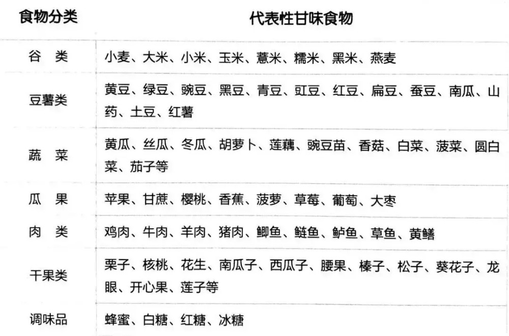 甘味食物,就是口感有点甜的食物,当然,中医所说的甘味食物并不局限于