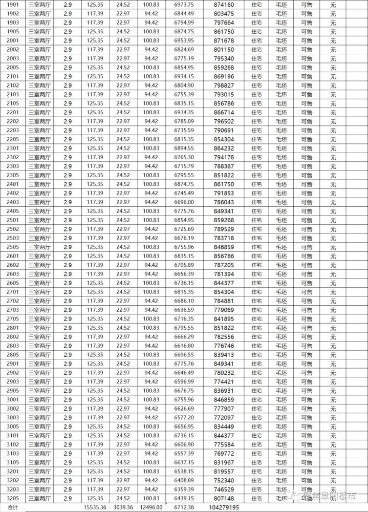 阜阳573套房源今日入市,住宅6712元/㎡起!