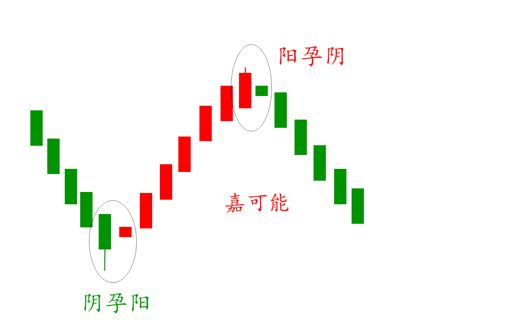 股市入门:股市k线孕线-阴孕阳与阳与阴形态