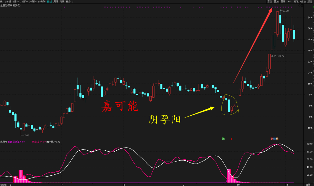 股市入门:股市k线孕线-阴孕阳与阳与阴形态