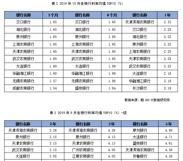 利率排名前十的银行榜单中,汉口银行,湖北银行,泉州银行,上海农商银行