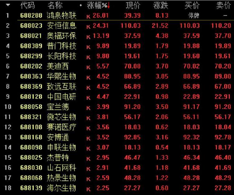 科创板个股持续拉升,鸿泉物联大涨26%遭临停