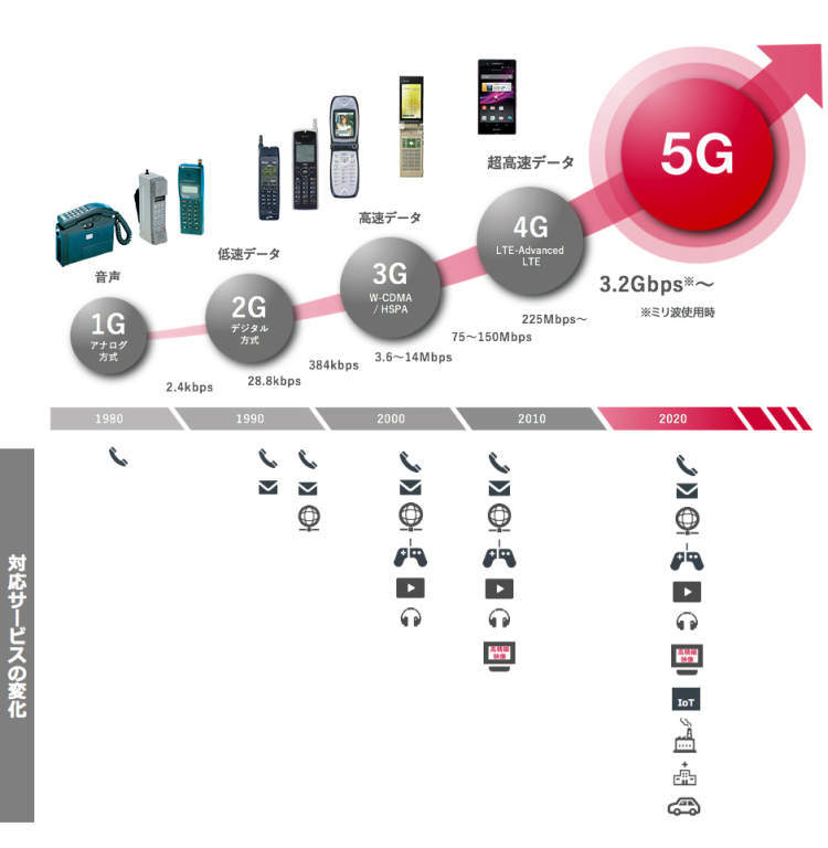 从1g到5g 图片:日本电报电话公司ntt有专家预测,从4g到5g,线上聊天将