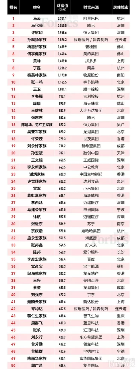 福布斯2019中国富豪榜公布:马云蝉联榜首,温州他排名最靠前
